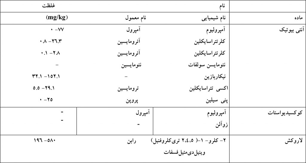 آنتی‌بیوتیک‌ها، کوکسیدیواستات‌ها