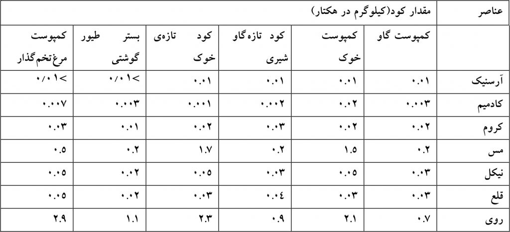 میزان عناصر