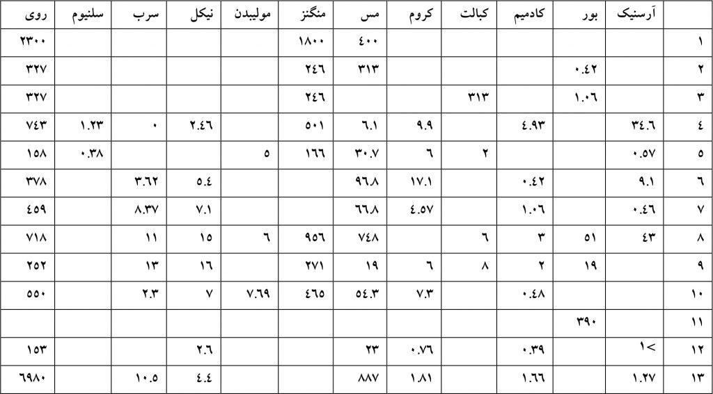 میزان عناصر کم‌نیاز در فرآورده‌های فرعی کود طیور و خوراک طیور