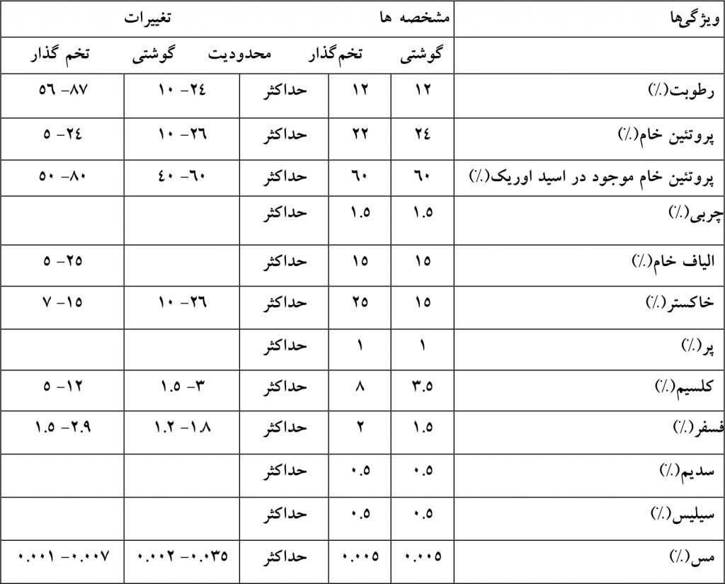ویژگی های کود طیور